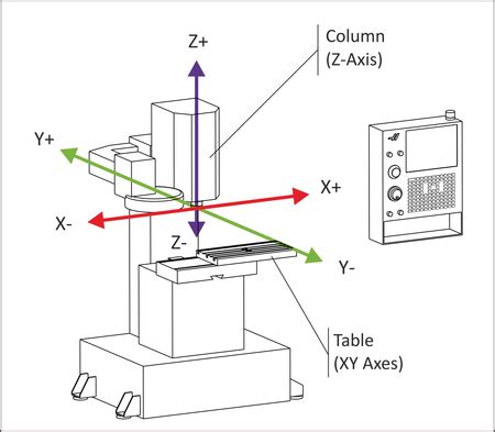 axis designation in cnc machine|cnc axis chart.